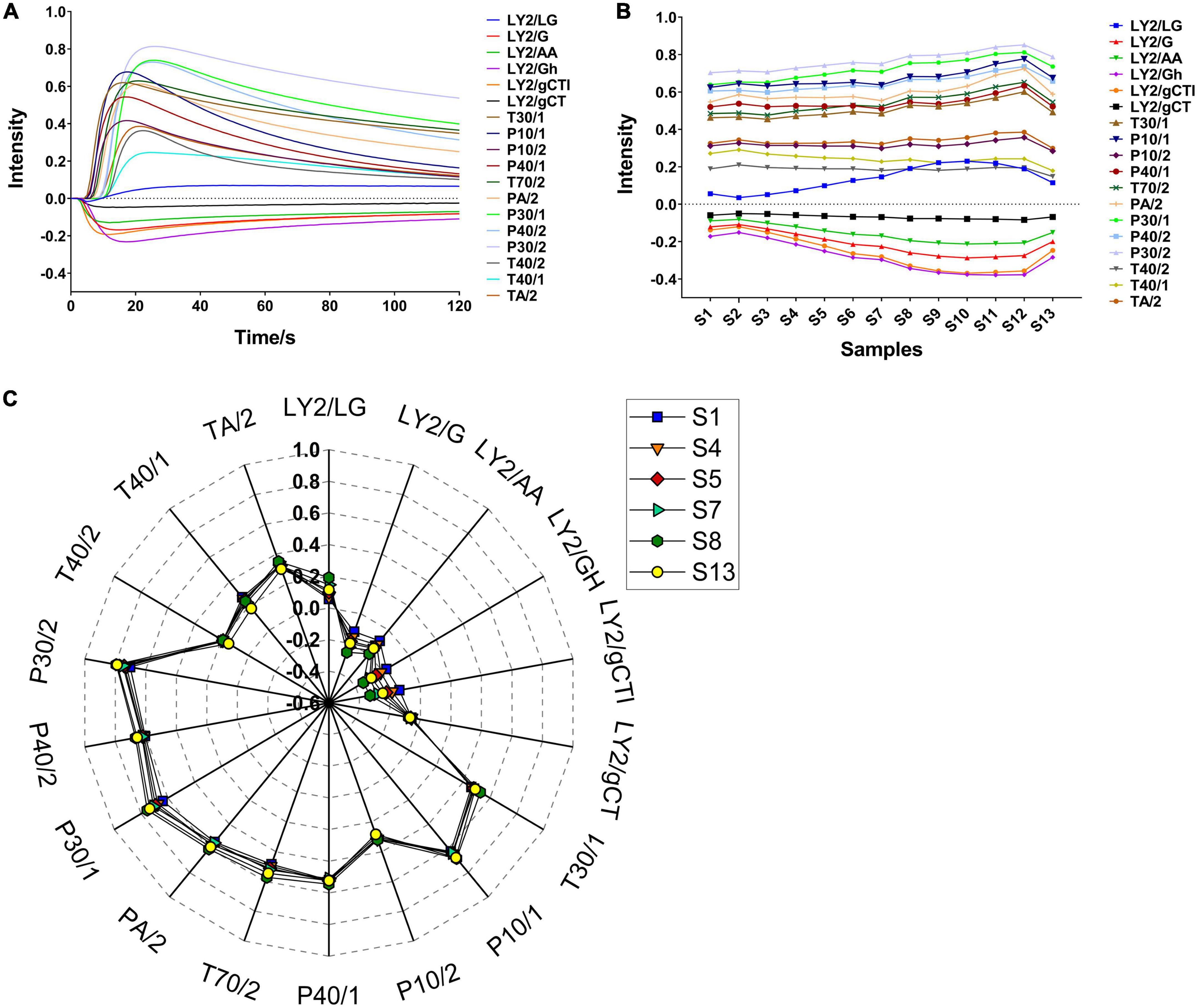 Variations in volatile flavour compounds in Crataegi fructus roasting revealed by E-nose and HS-GC-MS